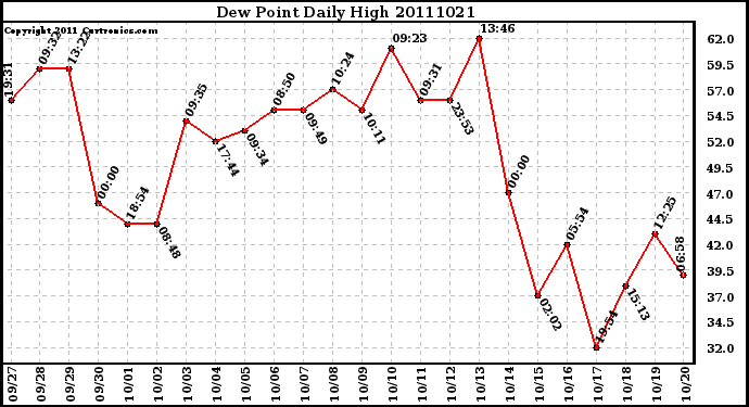 Milwaukee Weather Dew Point Daily High