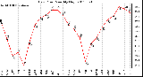 Milwaukee Weather Dew Point Monthly High