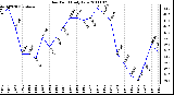 Milwaukee Weather Dew Point Daily Low