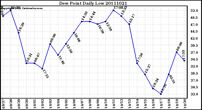 Milwaukee Weather Dew Point Daily Low