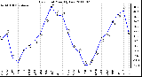 Milwaukee Weather Dew Point Monthly Low