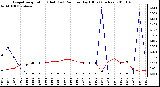 Milwaukee Weather Evapotranspiration (Red) (vs) Rain per Day (Blue) (Inches)