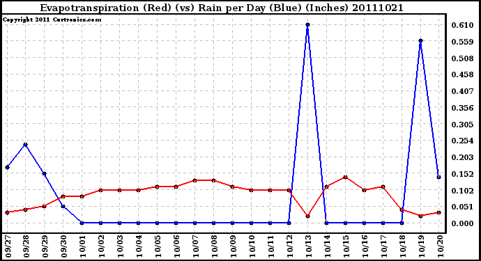 Milwaukee Weather Evapotranspiration (Red) (vs) Rain per Day (Blue) (Inches)