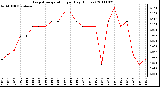 Milwaukee Weather Evapotranspiration per Day (Inches)