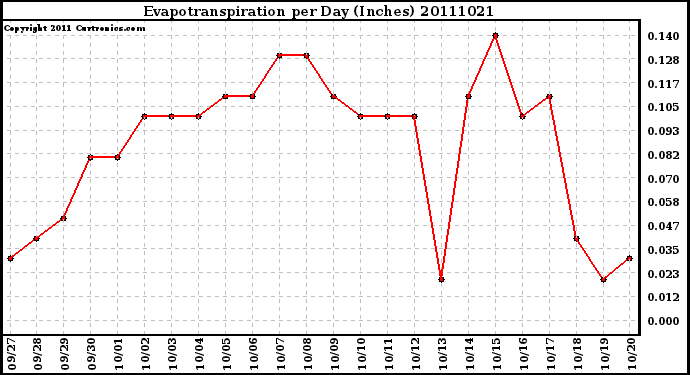 Milwaukee Weather Evapotranspiration per Day (Inches)