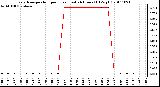 Milwaukee Weather Evapotranspiration per Hour (Last 24 Hours) (Oz/sq ft)