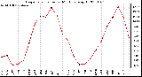 Milwaukee Weather Evapotranspiration per Month (qts/sq ft)