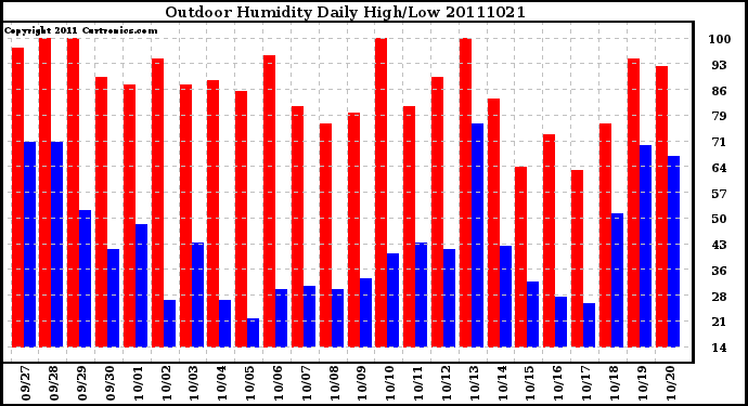 Milwaukee Weather Outdoor Humidity Daily High/Low