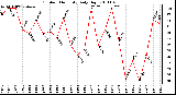 Milwaukee Weather Outdoor Humidity Daily High