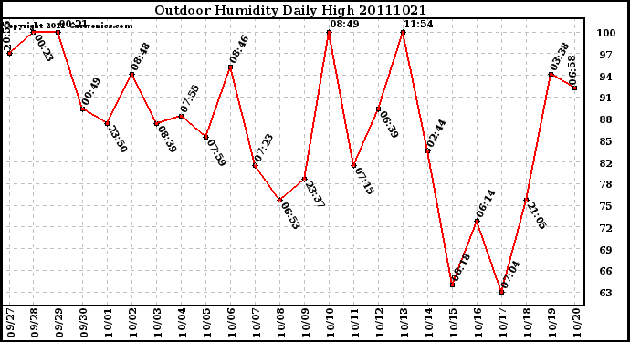 Milwaukee Weather Outdoor Humidity Daily High