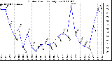 Milwaukee Weather Outdoor Humidity Daily Low