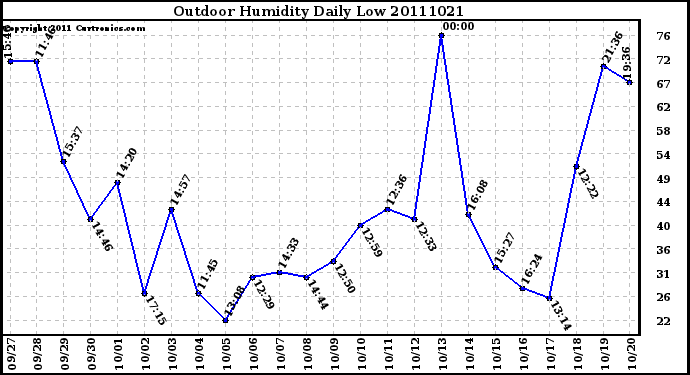 Milwaukee Weather Outdoor Humidity Daily Low