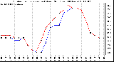 Milwaukee Weather Outdoor Temperature (vs) Wind Chill (Last 24 Hours)