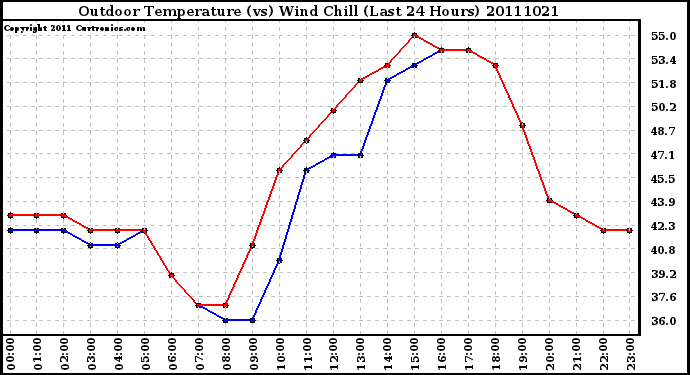 Milwaukee Weather Outdoor Temperature (vs) Wind Chill (Last 24 Hours)