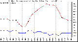 Milwaukee Weather Outdoor Temperature (vs) Dew Point (Last 24 Hours)