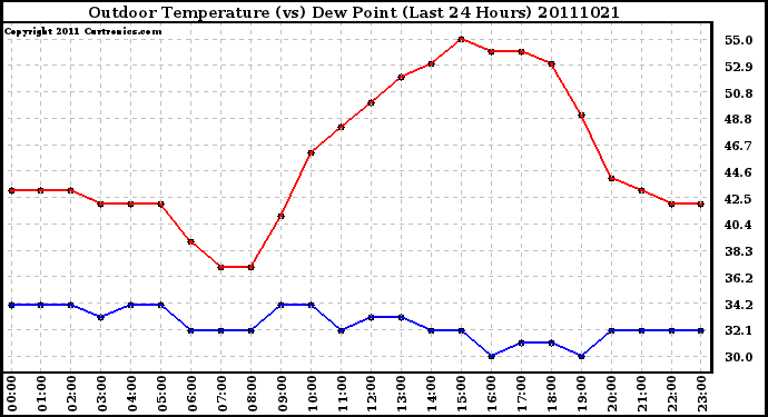 Milwaukee Weather Outdoor Temperature (vs) Dew Point (Last 24 Hours)