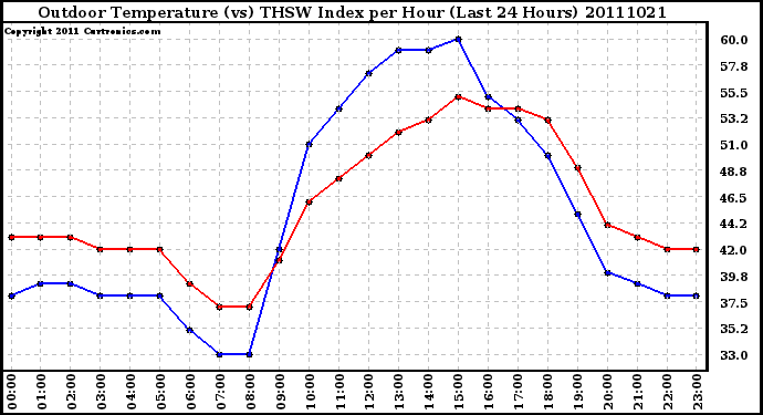 Milwaukee Weather Outdoor Temperature (vs) THSW Index per Hour (Last 24 Hours)