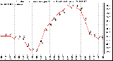 Milwaukee Weather Outdoor Temperature per Hour (Last 24 Hours)