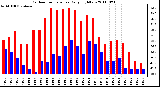 Milwaukee Weather Outdoor Temperature Daily High/Low