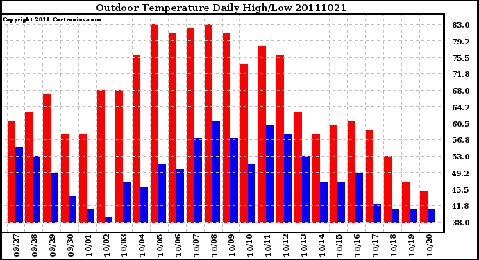 Milwaukee Weather Outdoor Temperature Daily High/Low