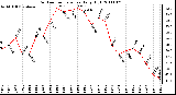 Milwaukee Weather Outdoor Temperature Daily High