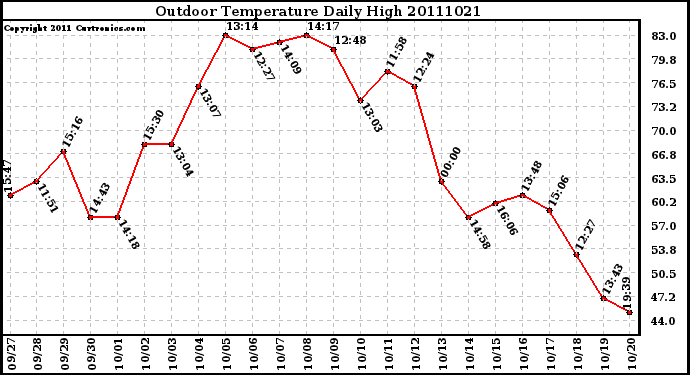 Milwaukee Weather Outdoor Temperature Daily High