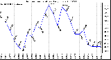 Milwaukee Weather Outdoor Temperature Daily Low