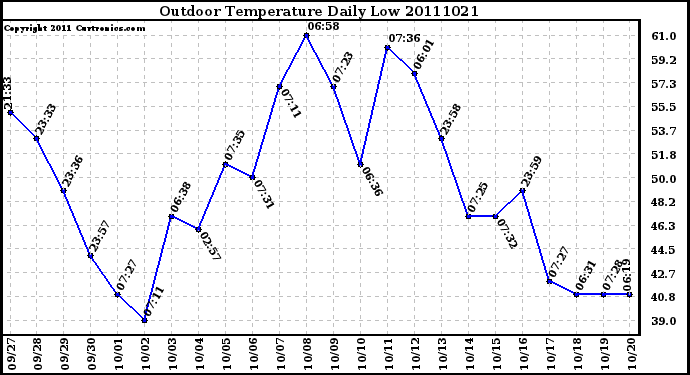 Milwaukee Weather Outdoor Temperature Daily Low