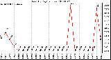 Milwaukee Weather Rain (By Day) (inches)