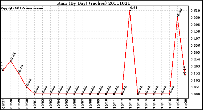 Milwaukee Weather Rain (By Day) (inches)