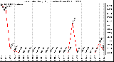 Milwaukee Weather Rain Rate Daily High (Inches/Hour)