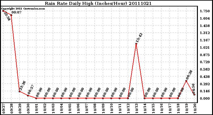 Milwaukee Weather Rain Rate Daily High (Inches/Hour)