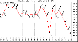 Milwaukee Weather Solar Radiation Daily High W/m2