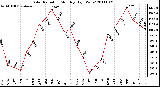 Milwaukee Weather Solar Radiation Monthly High W/m2