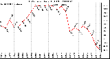 Milwaukee Weather THSW Index Daily High (F)