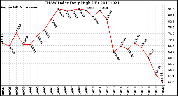 Milwaukee Weather THSW Index Daily High (F)