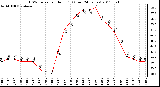 Milwaukee Weather THSW Index per Hour (F) (Last 24 Hours)