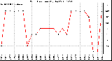 Milwaukee Weather Wind Direction (By Day)