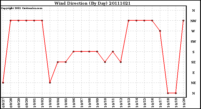 Milwaukee Weather Wind Direction (By Day)