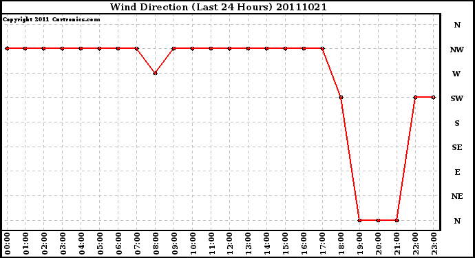 Milwaukee Weather Wind Direction (Last 24 Hours)