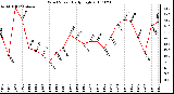 Milwaukee Weather Wind Speed Daily High