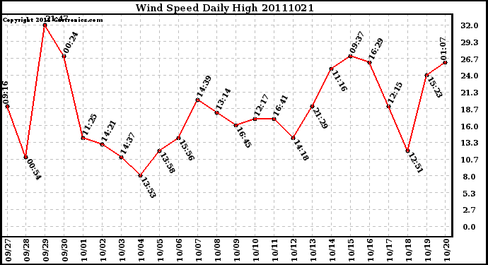 Milwaukee Weather Wind Speed Daily High