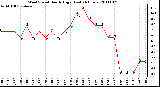 Milwaukee Weather Wind Speed Hourly High (Last 24 Hours)