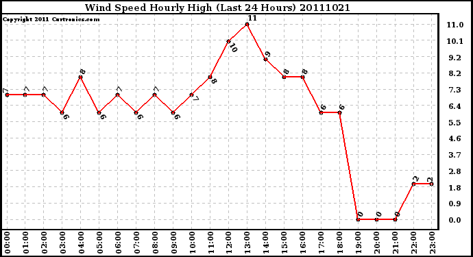 Milwaukee Weather Wind Speed Hourly High (Last 24 Hours)