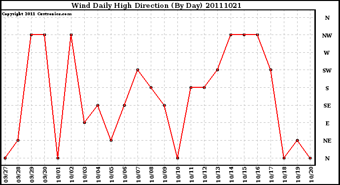 Milwaukee Weather Wind Daily High Direction (By Day)