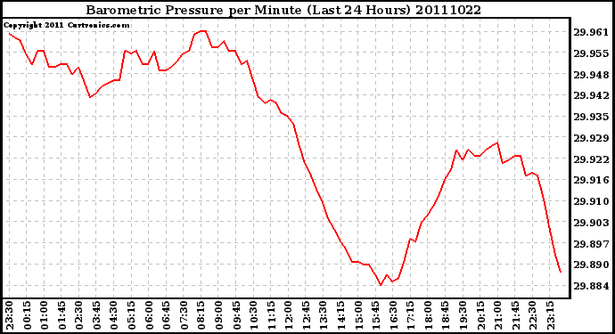 Milwaukee Weather Barometric Pressure per Minute (Last 24 Hours)