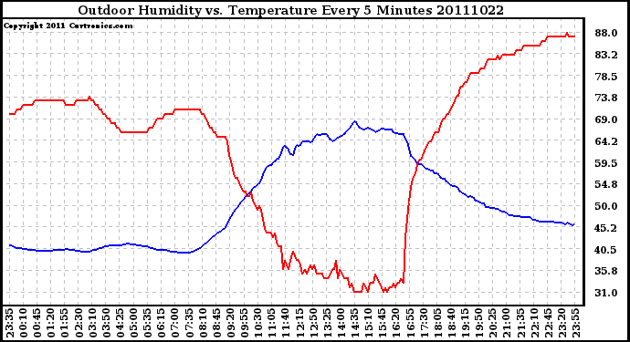 Milwaukee Weather Outdoor Humidity vs. Temperature Every 5 Minutes