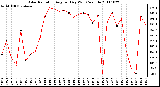 Milwaukee Weather Solar Radiation Avg per Day W/m2/minute