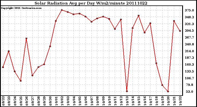 Milwaukee Weather Solar Radiation Avg per Day W/m2/minute