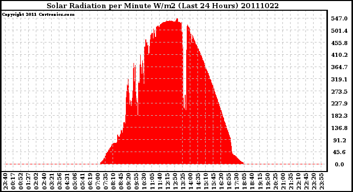 Milwaukee Weather Solar Radiation per Minute W/m2 (Last 24 Hours)